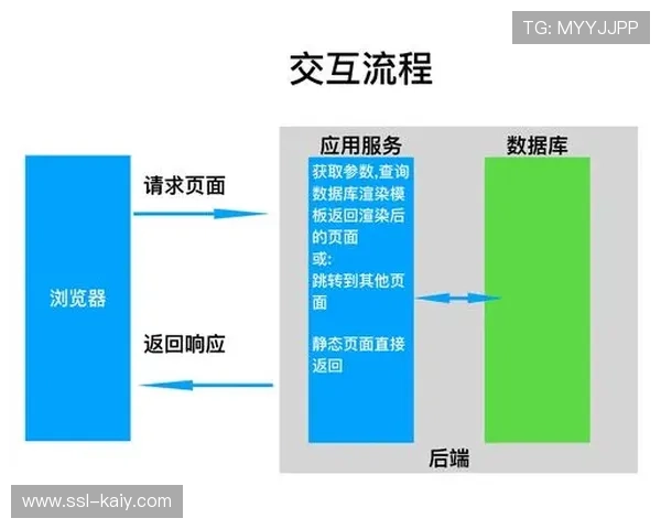 制作流程前后端打通 减少人为干预提升效率 制作流程前后端打通 减少人为干预提升效率
